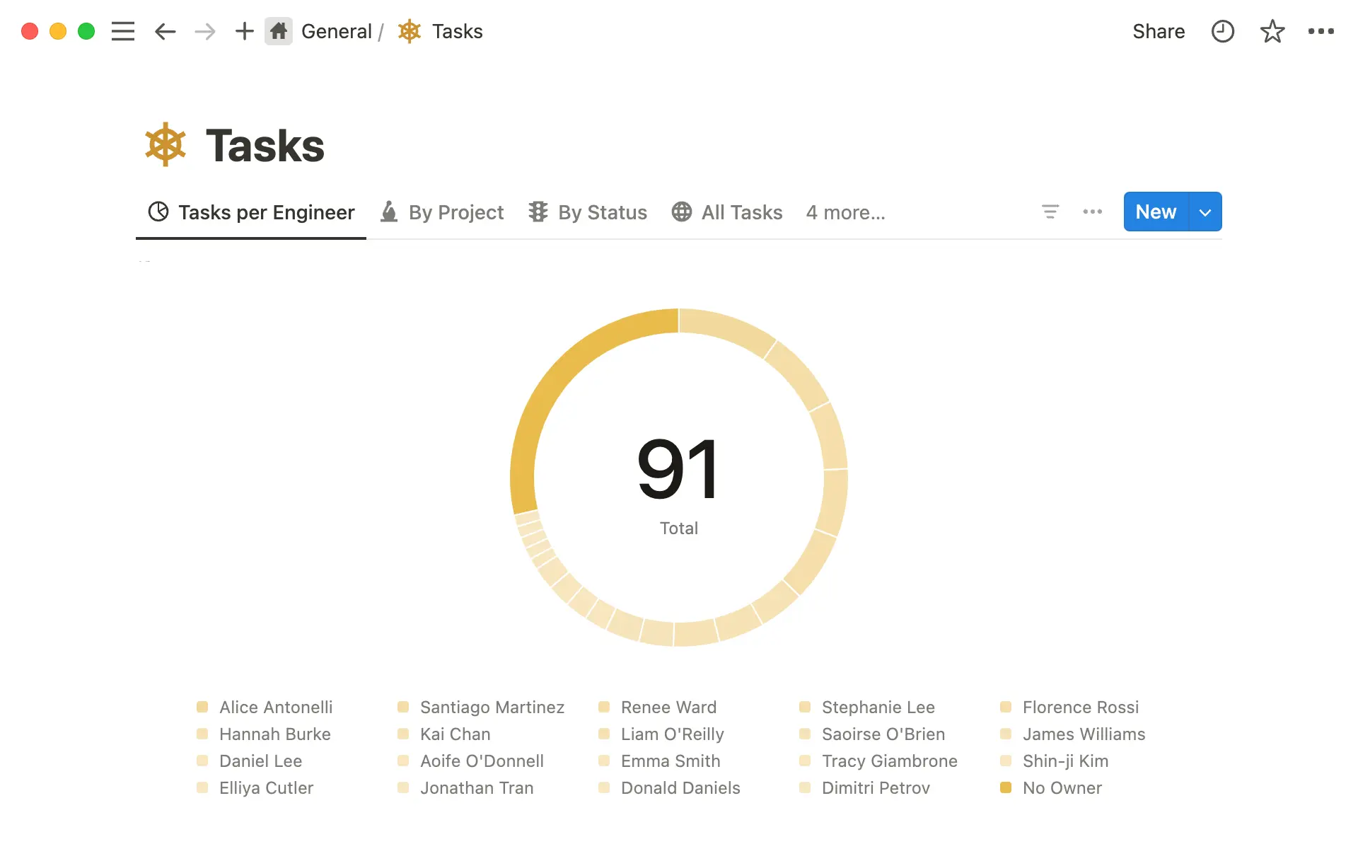 도넛 차트를 사용하면 담당자, 태그, 상태 등의 정보를 시각화할 수 있어요.