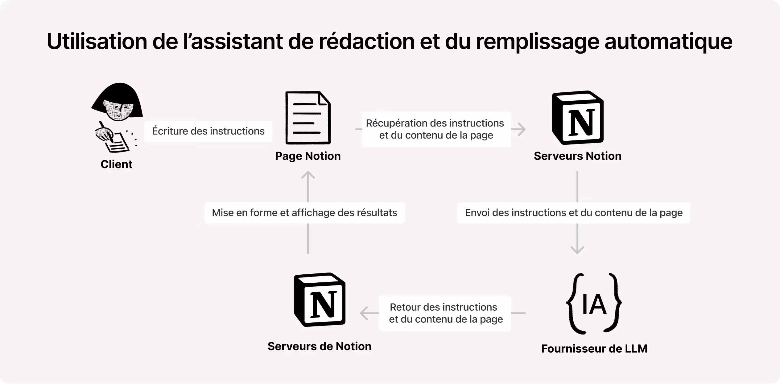 Aide : Utiliser l’IA de Notion
